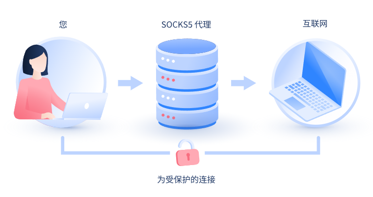 【廊坊代理IP】什么是SOCKS和SOCKS5代理？